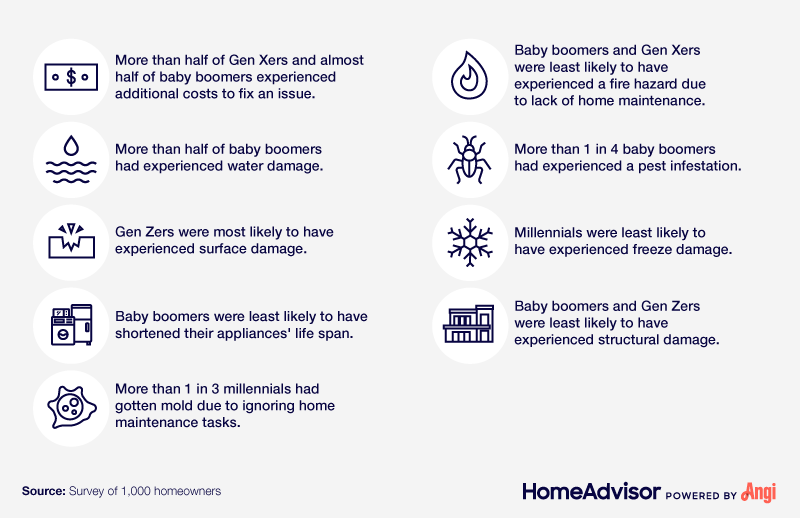 Generational experiences of the consequences from avoiding home maintenance tasks.