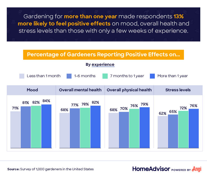 gardener health chart