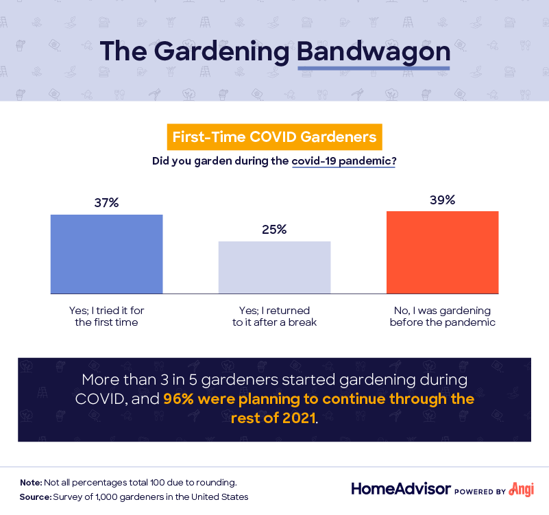 gardening bandwagon chart