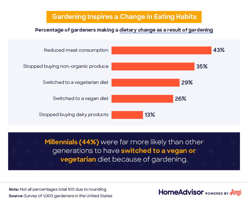 gardener eating habits chart