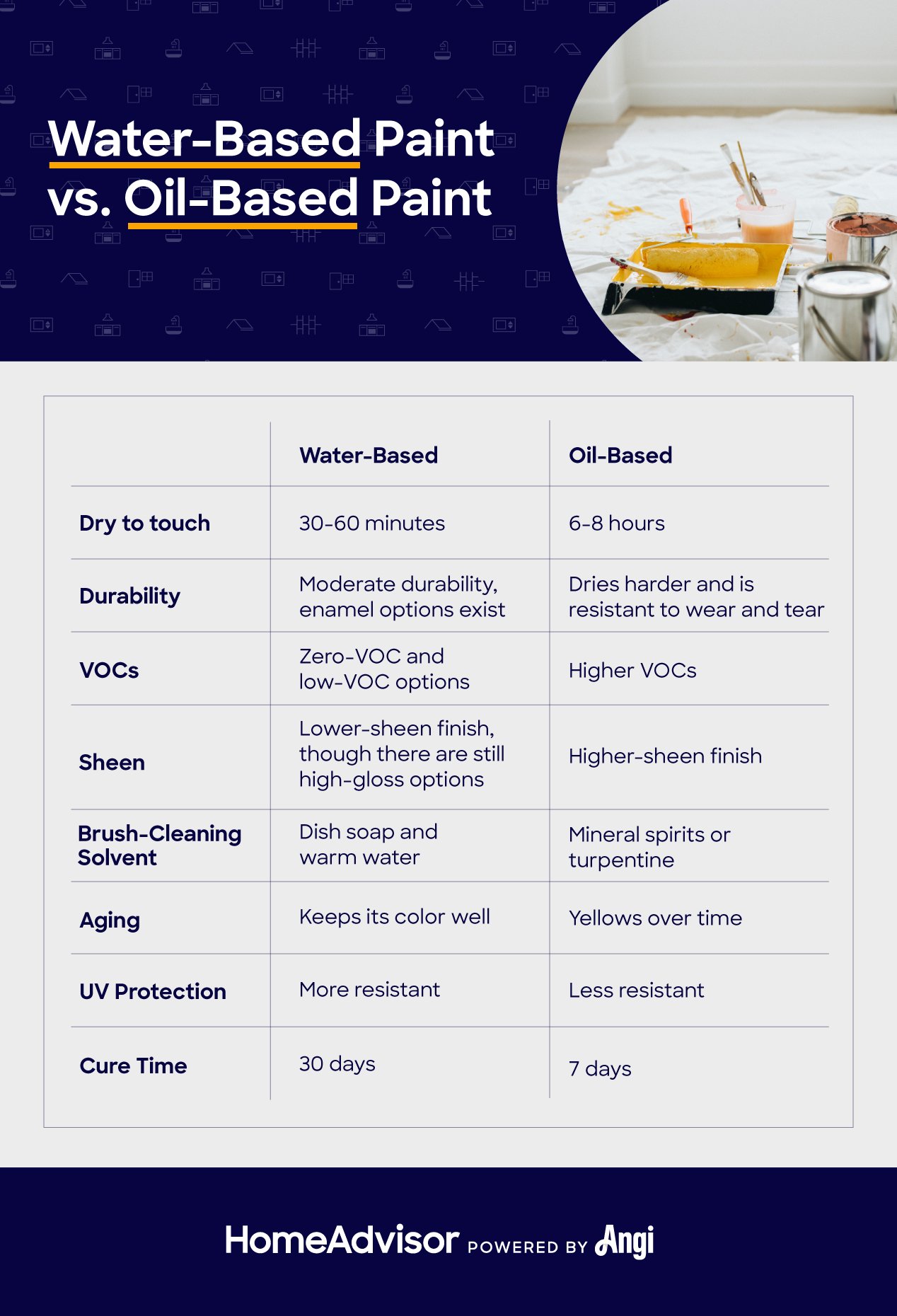 Water-Based vs. Solvent-Based Paints