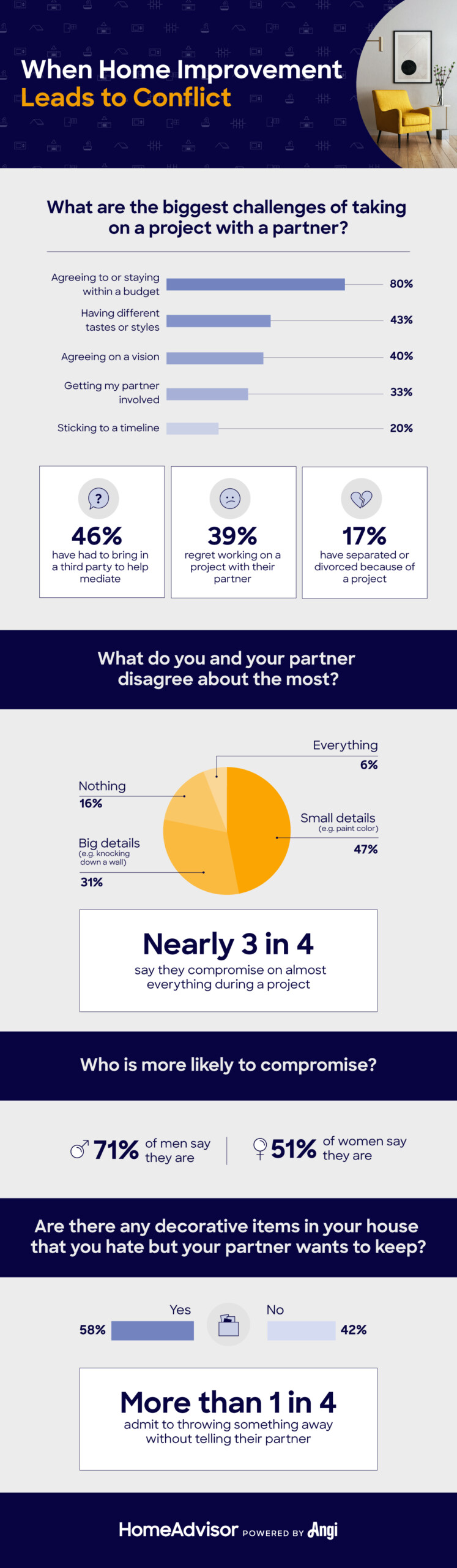 why home improvement projects lead to conflict for couples