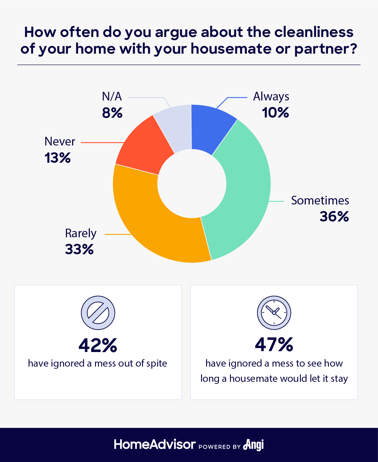 cleanliness of housemates