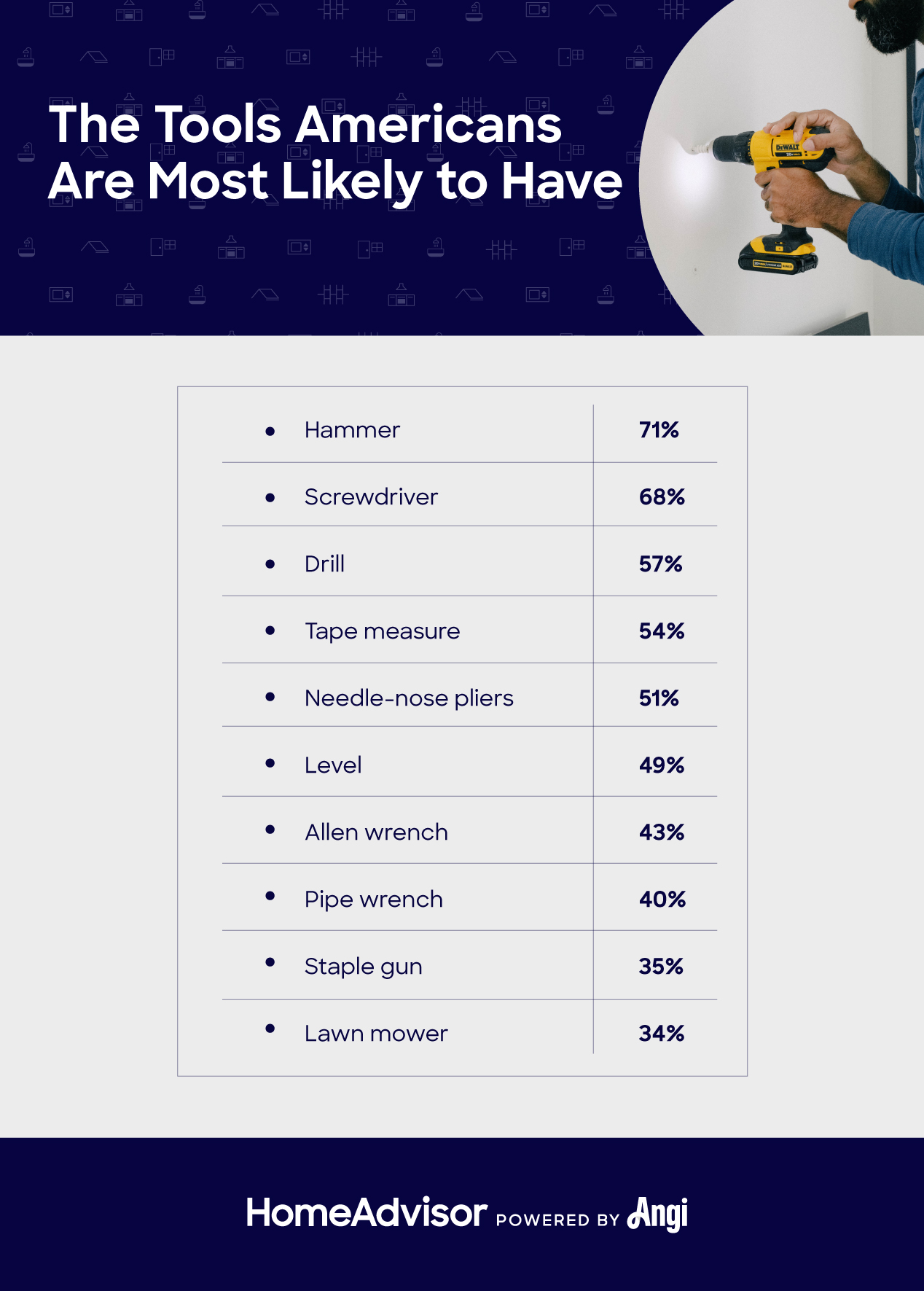 tools americans use most