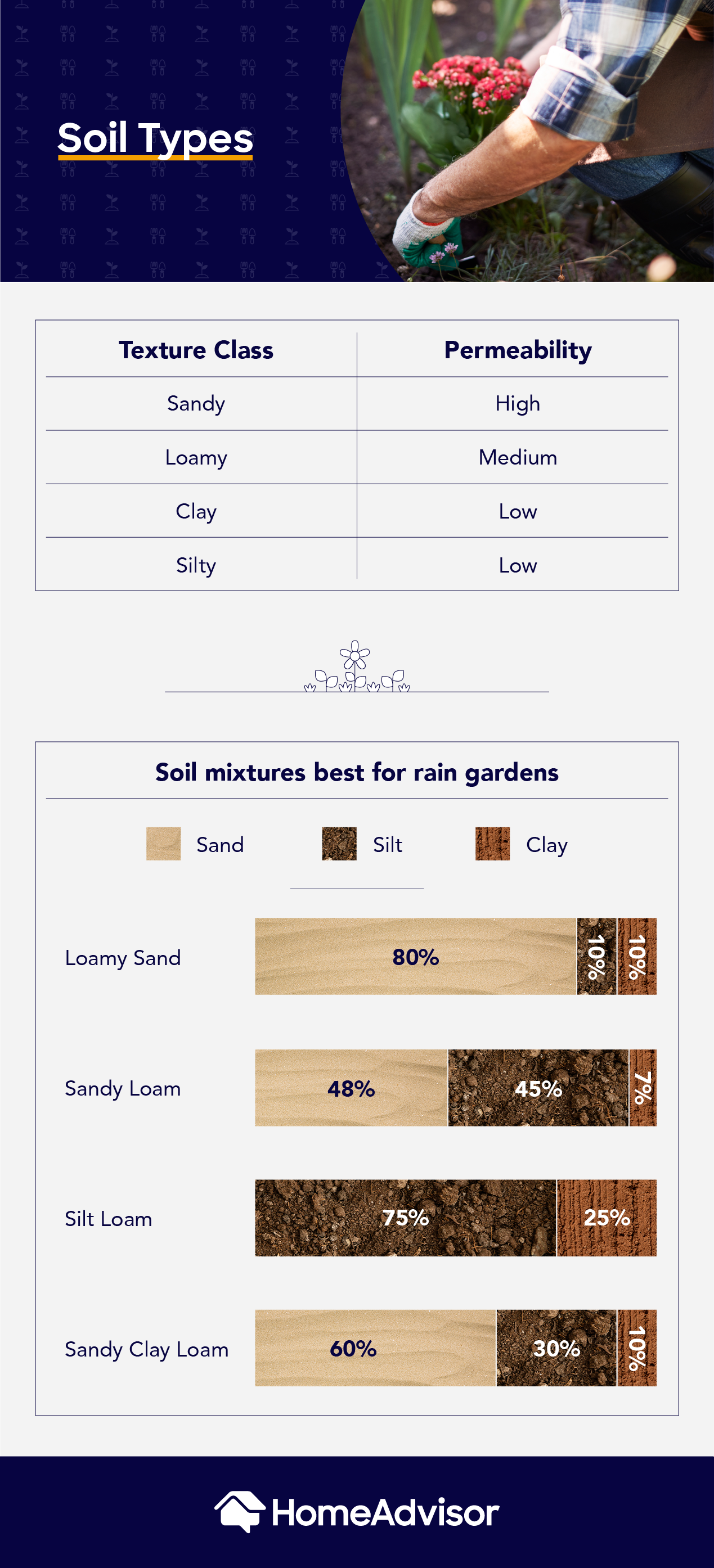 soil types