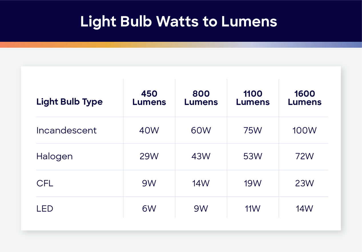 Types of Light Bulbs HomeAdvisor
