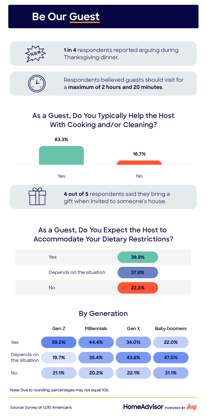 Be Our Guest: survey respondents detail how they behave as guests
