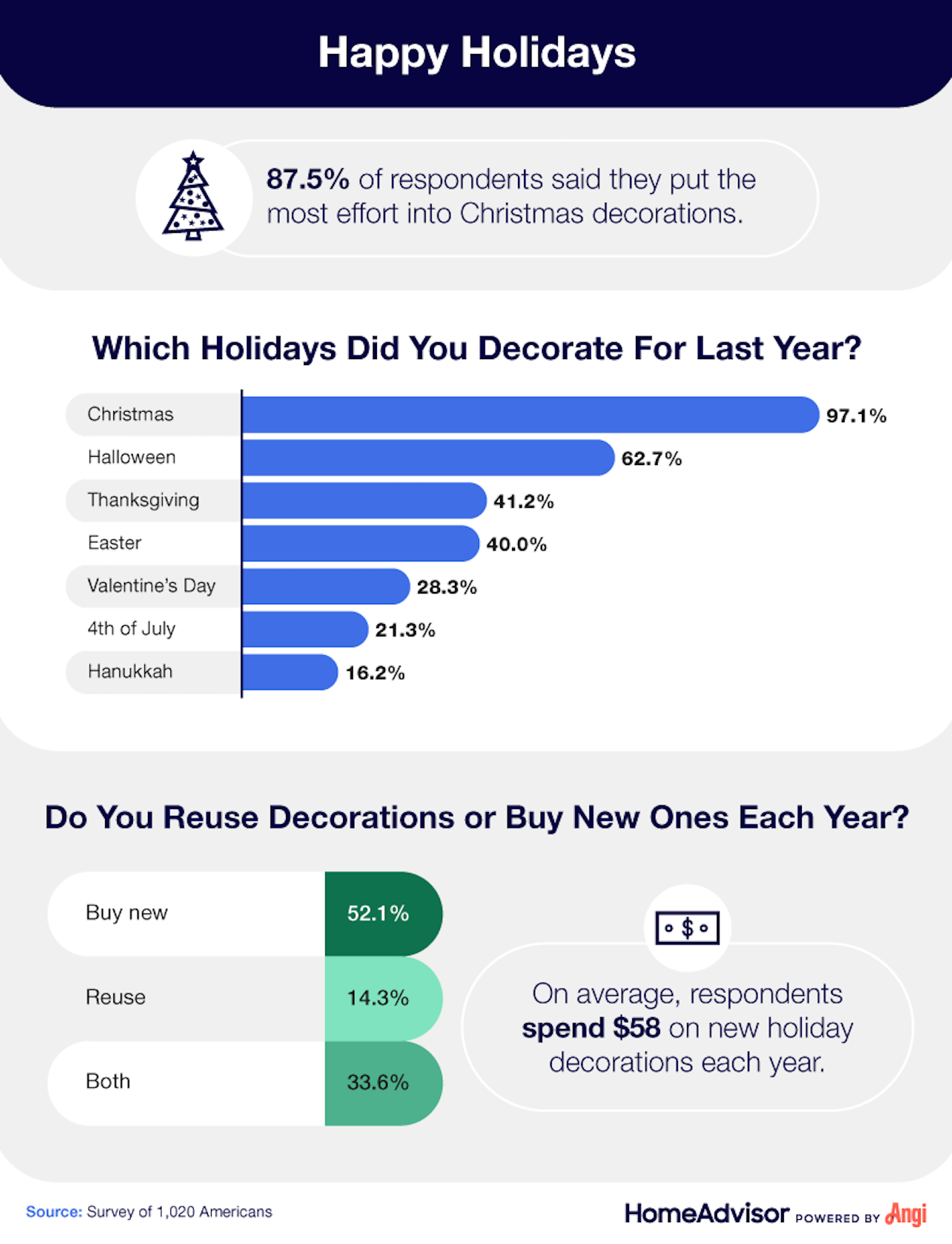 An infographic describing who decorated for Christmas and if they reused decorations