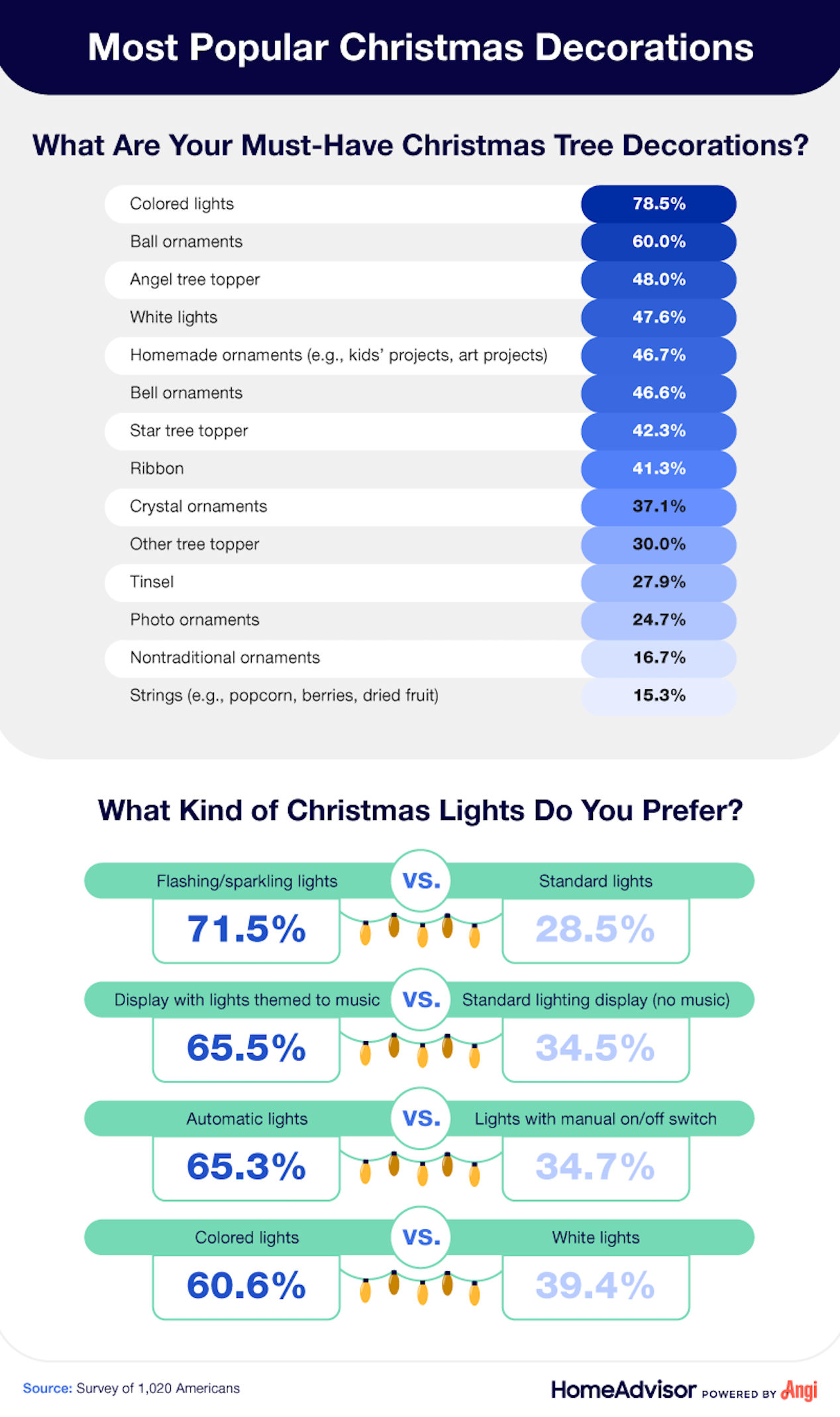 An infographic describing peoples' favorite and preferred decorations