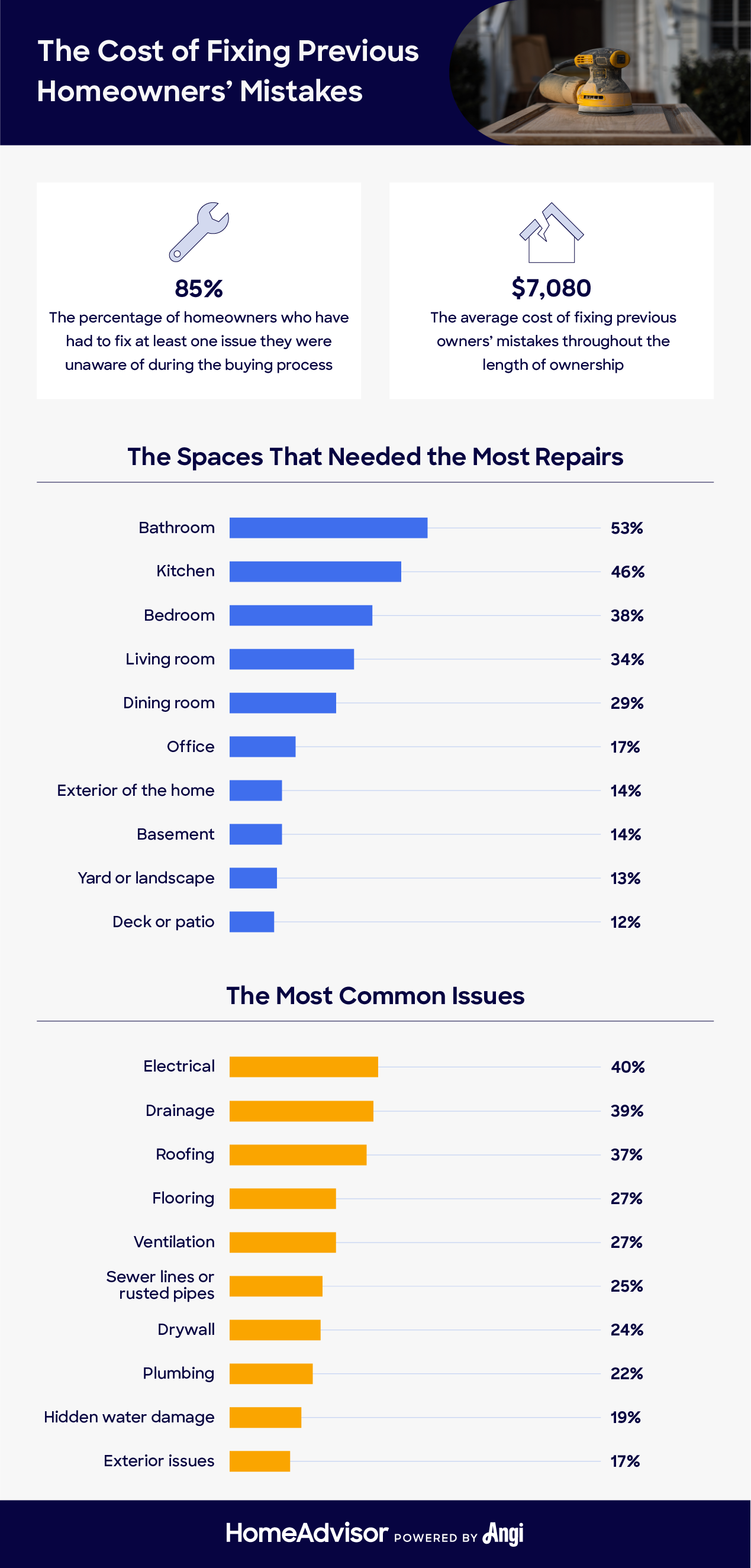 most common home repairs