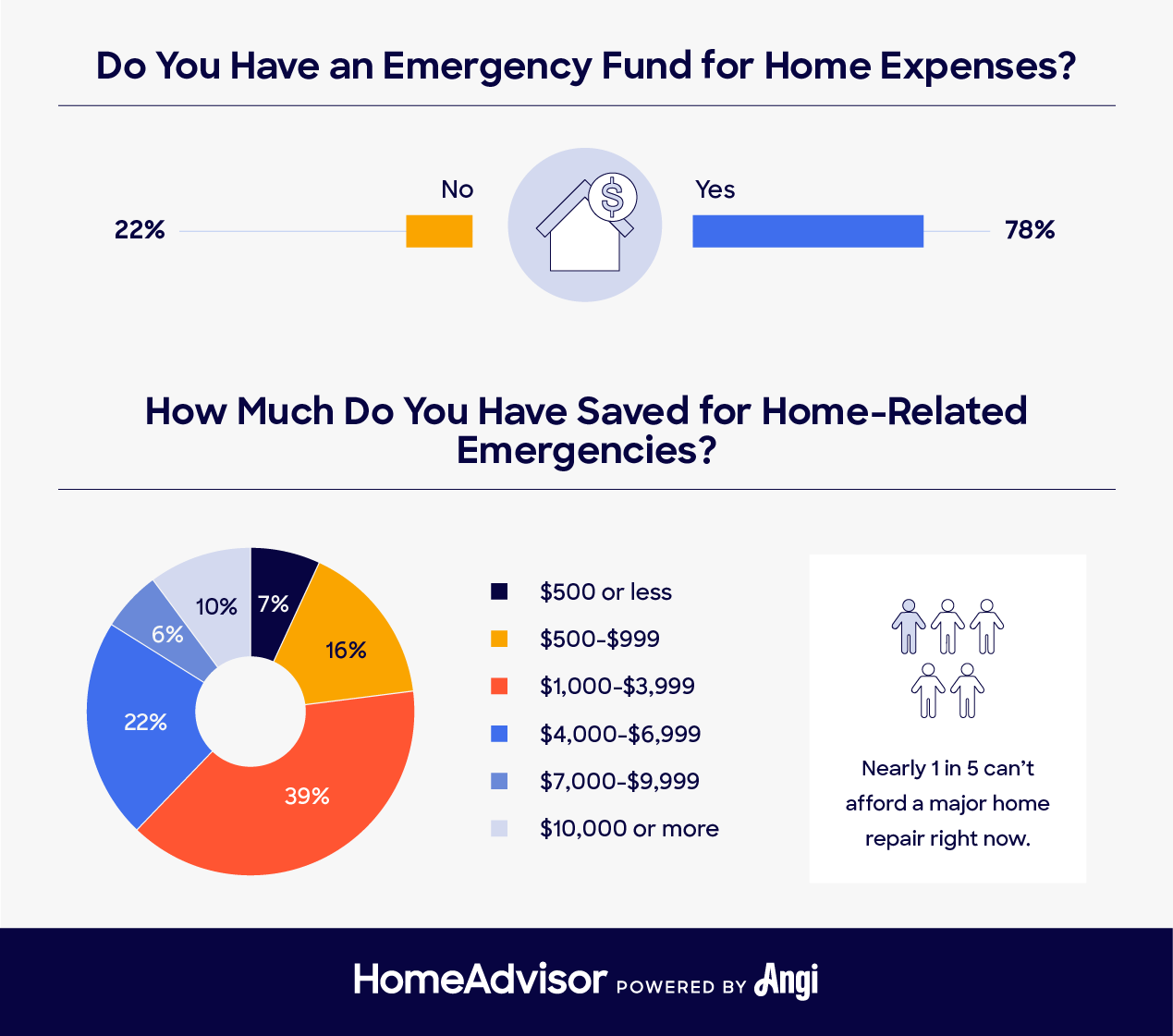 how much homeowners have saved for home repairs