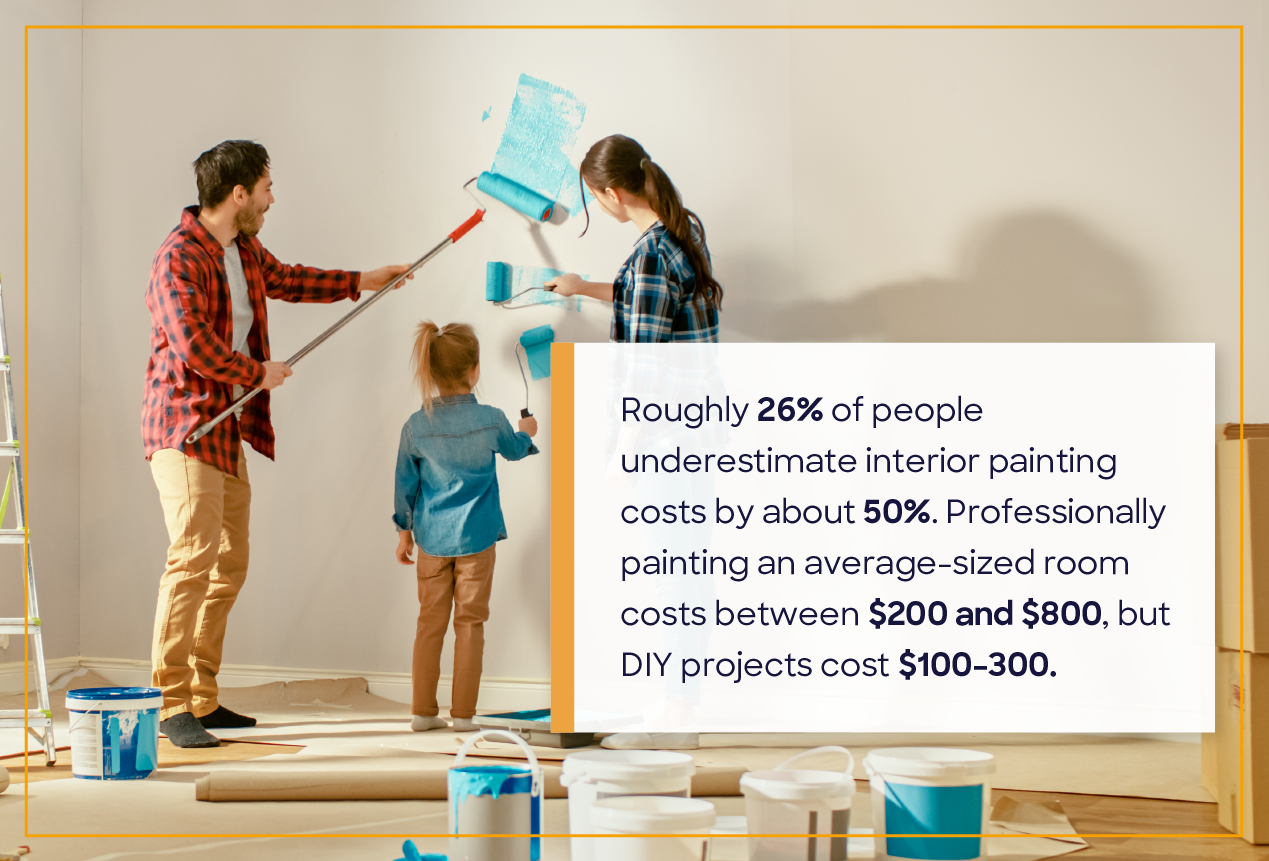 family painting wall in living room and a graphic that reads: “Roughly 26% of people underestimate interior painting costs by about 50%.”