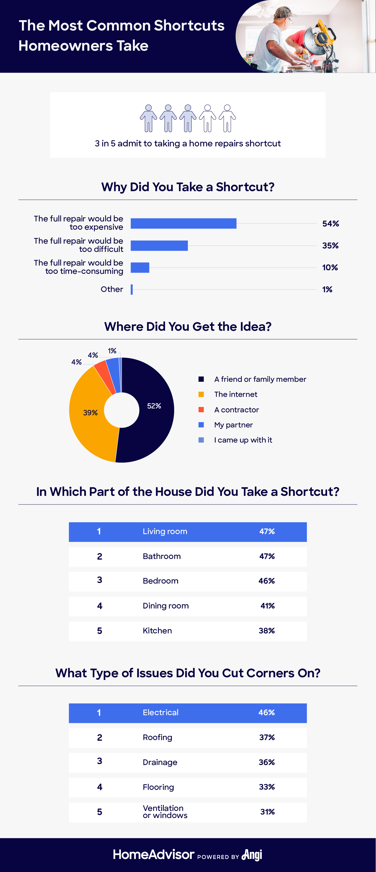 why people DIY home repairs