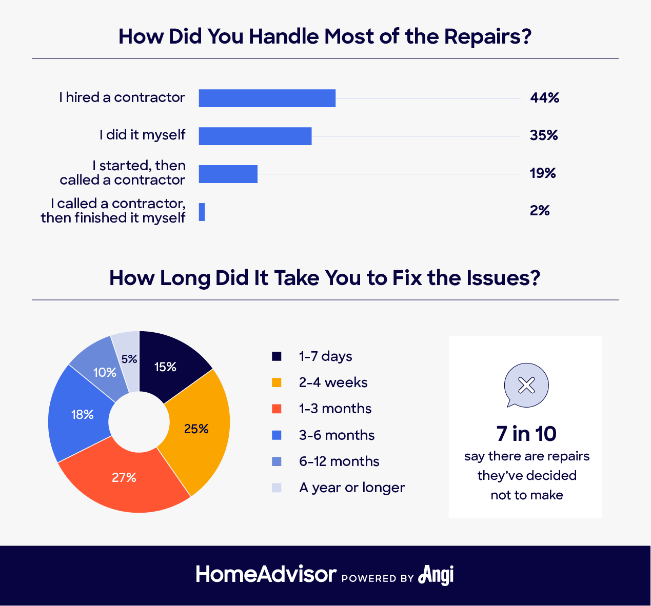 how homeowners handle repairs