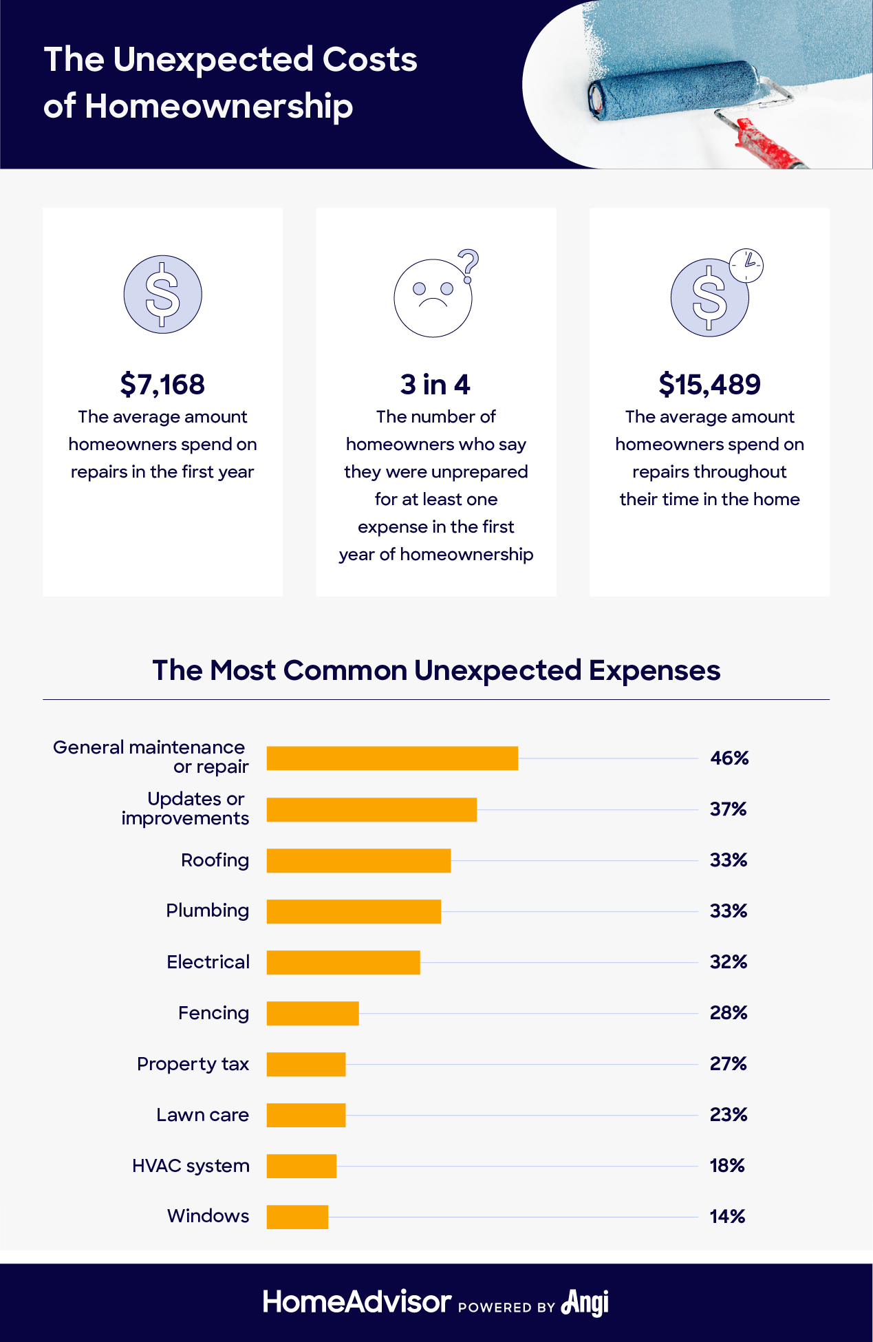 how much homeowners spend on home repairs