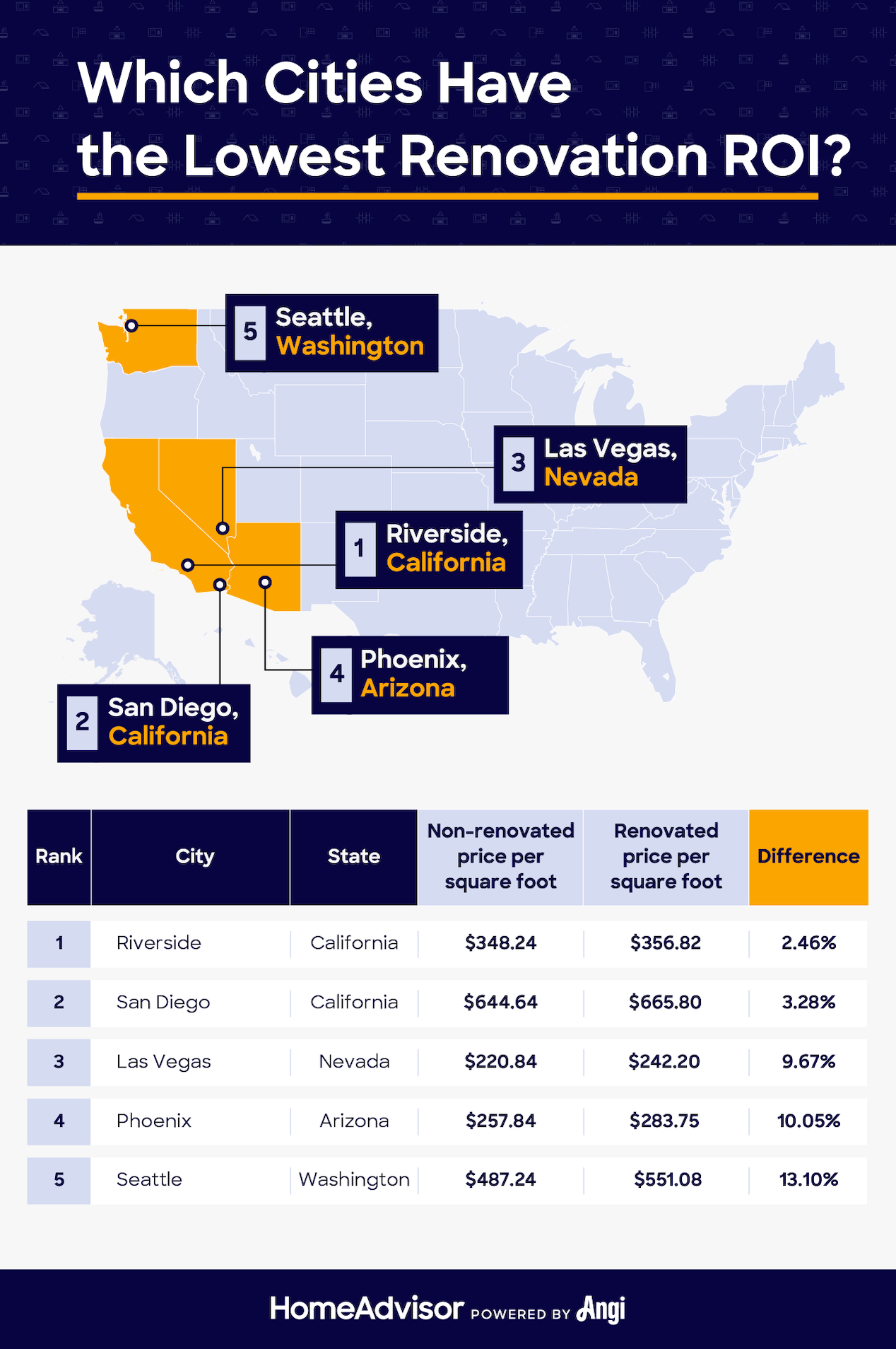 cities with the lowest renovation roi