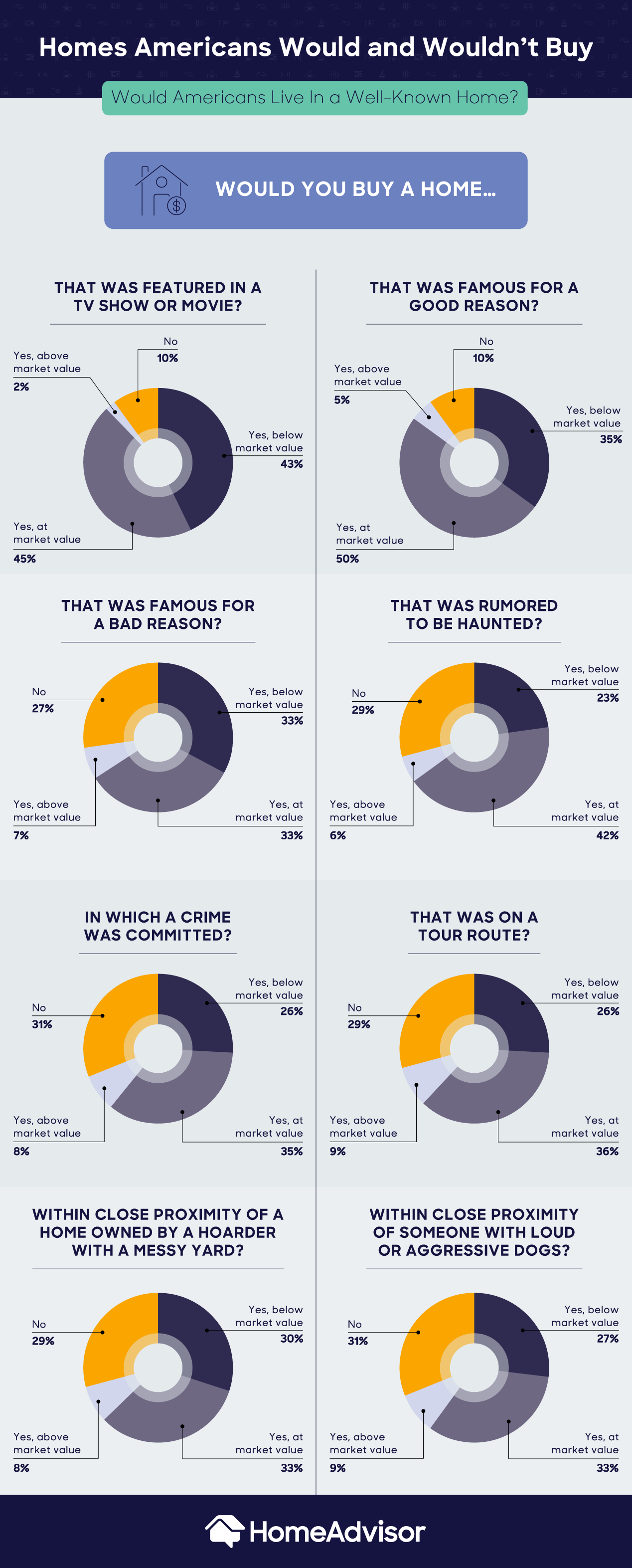 types of homes americans wouldn’t buy