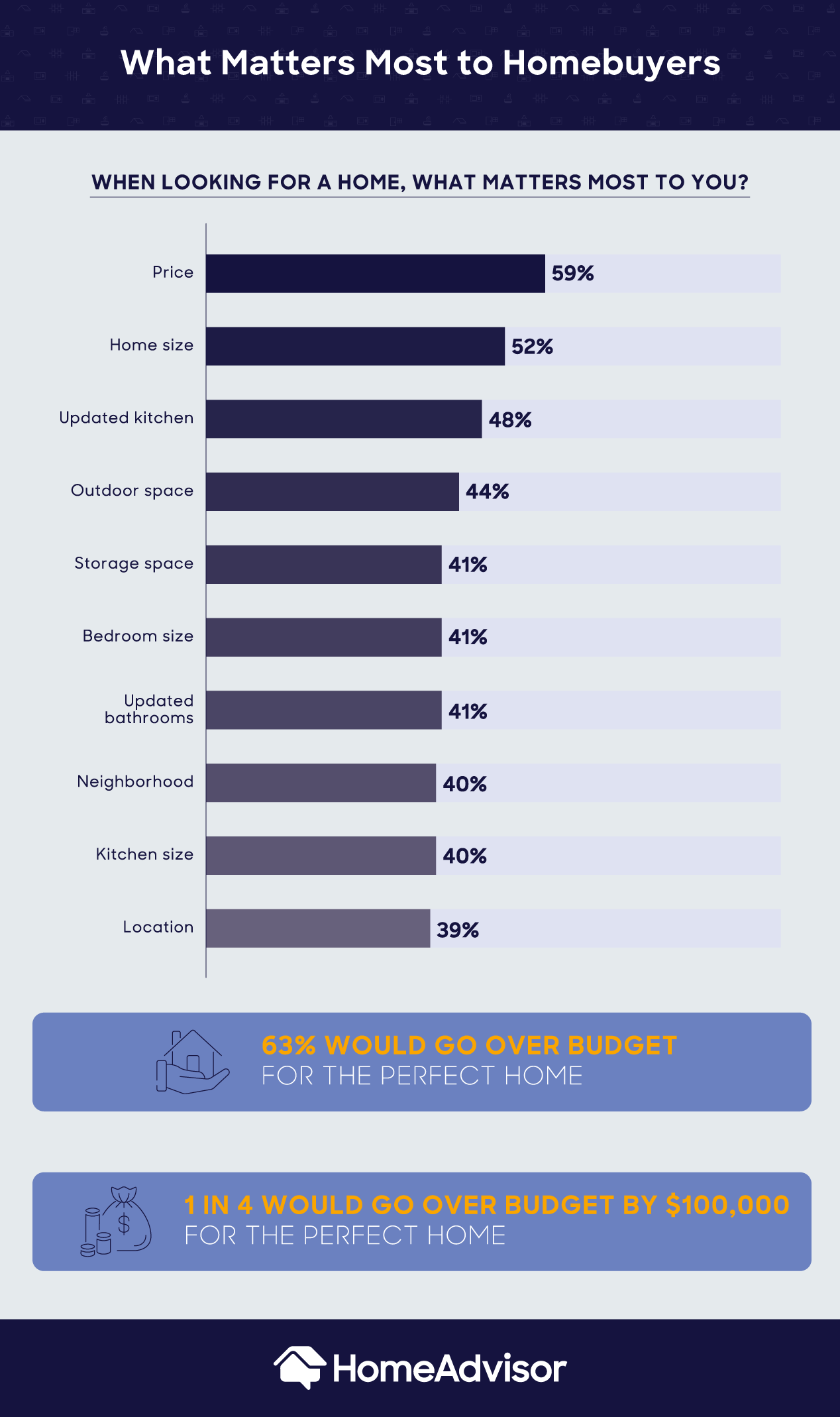 what matters least in a home to buyers