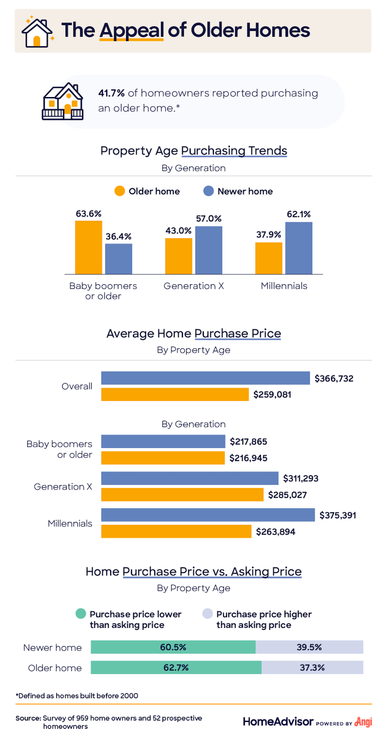 The appeal of older homes