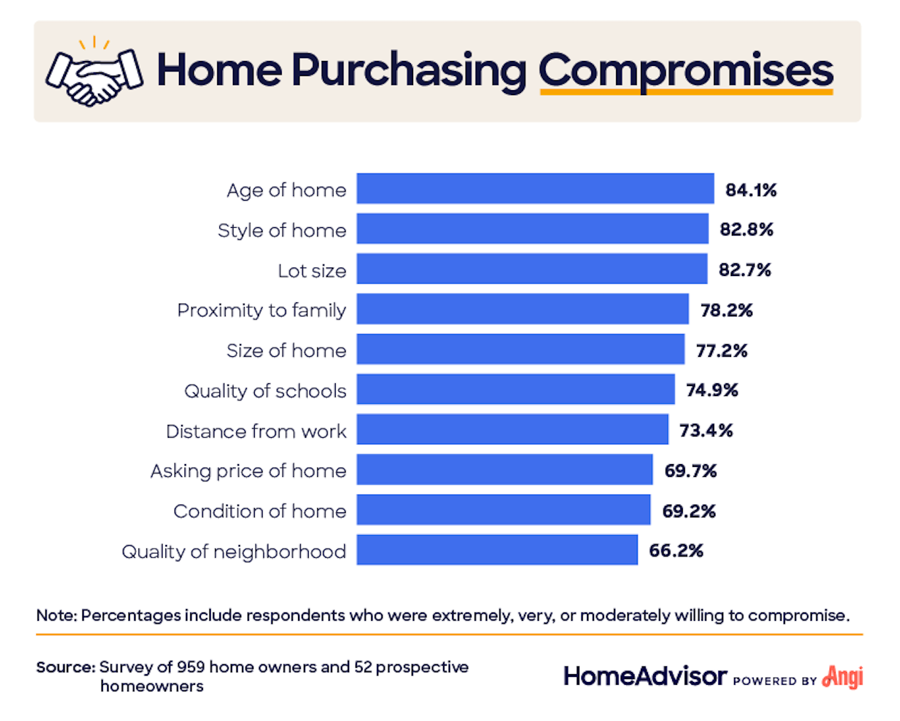 Home purchasing compromises