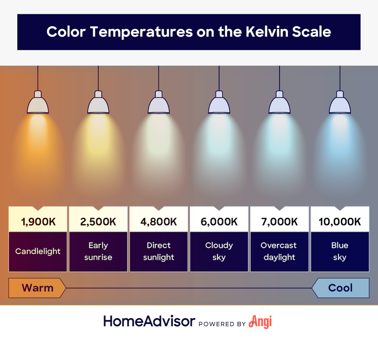 Color Temperatures on the Kelvin Scale