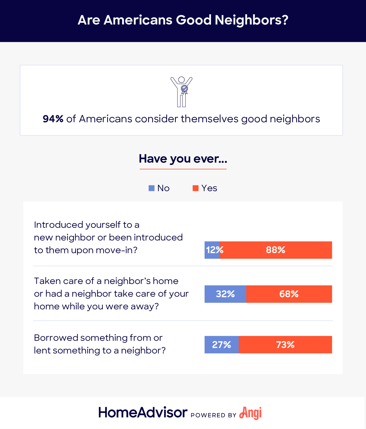 5 facts about neighbors in the U.S.