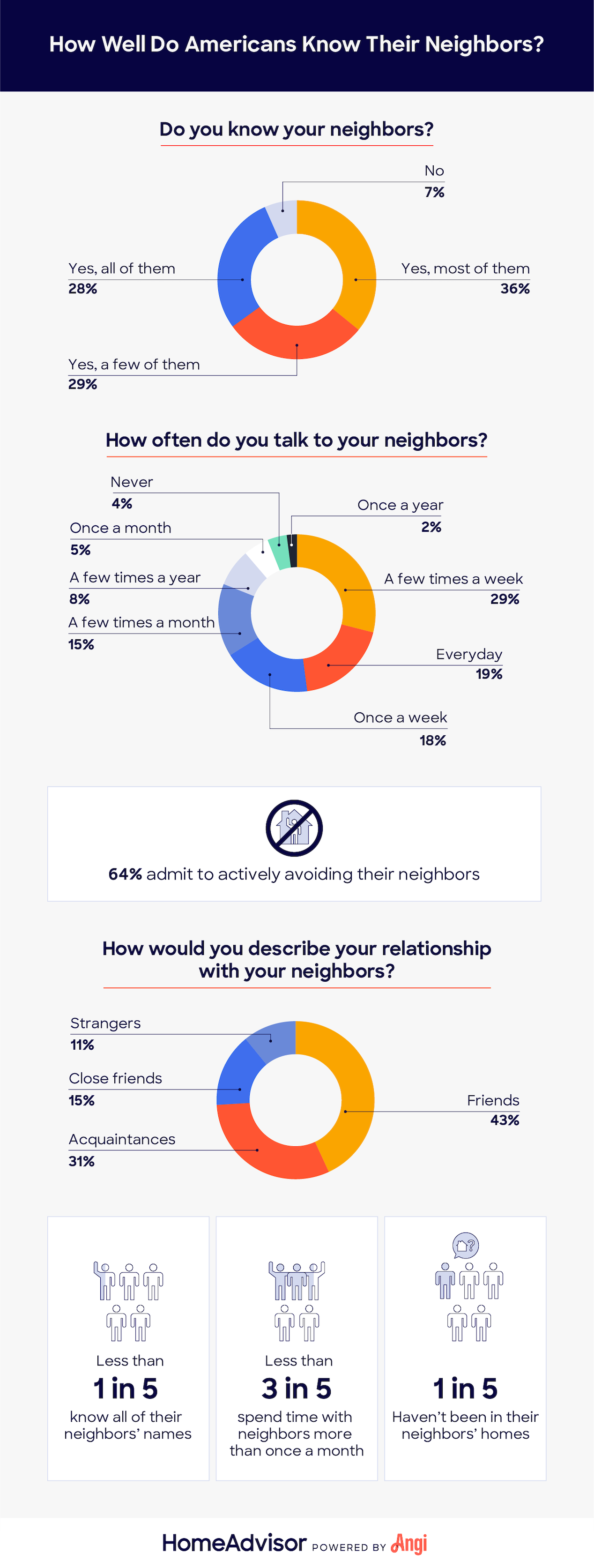 are americans friends with their neighbors