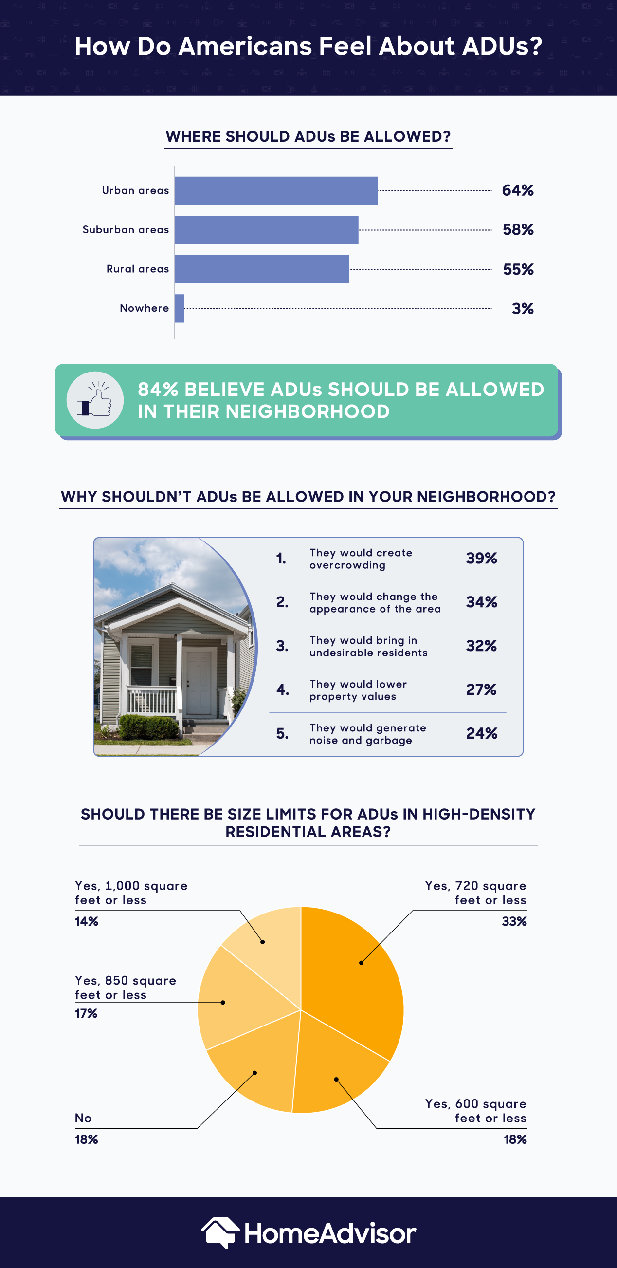 how americans feel about accessory dwelling units in their neighborhood