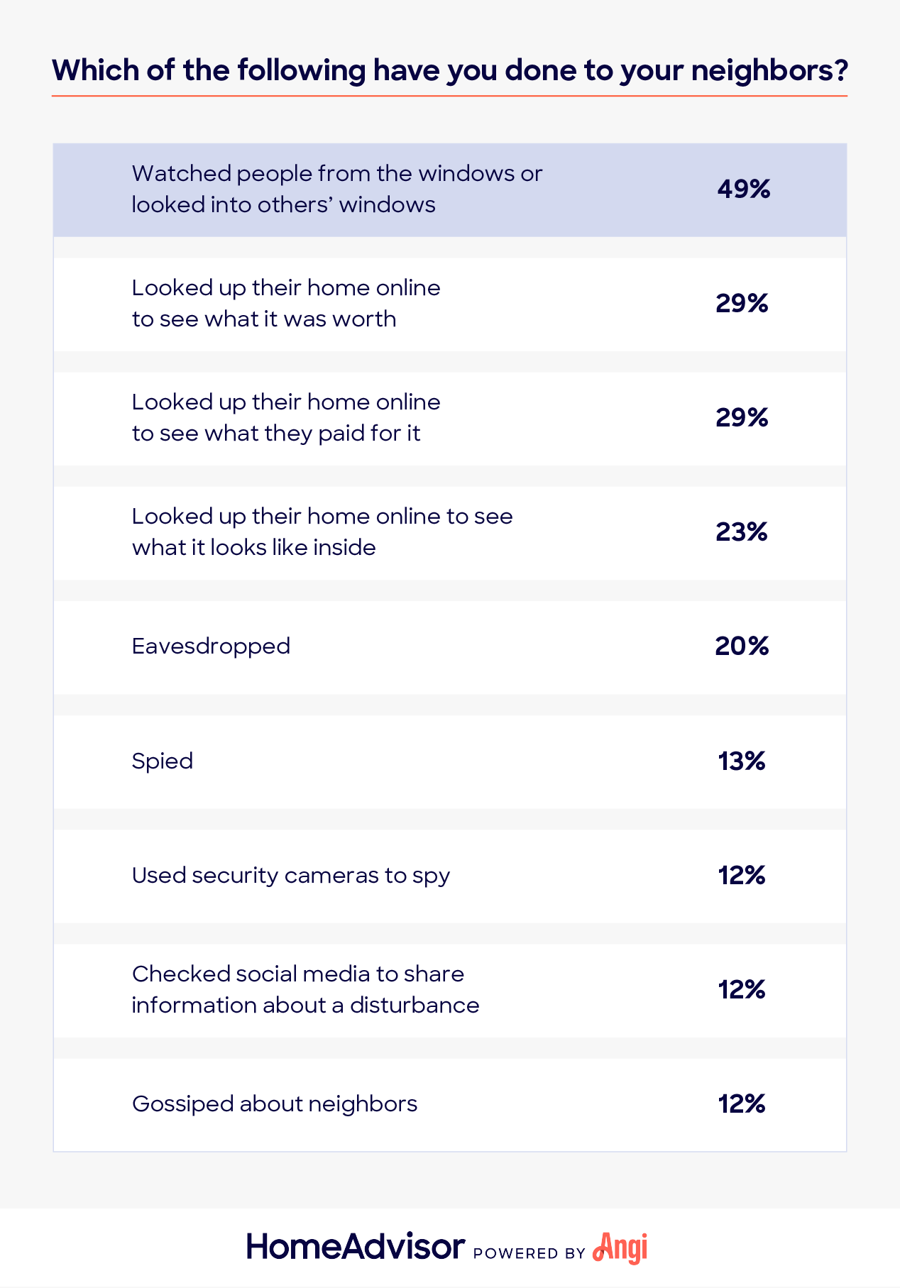 bad behaviors neighbors admit to 