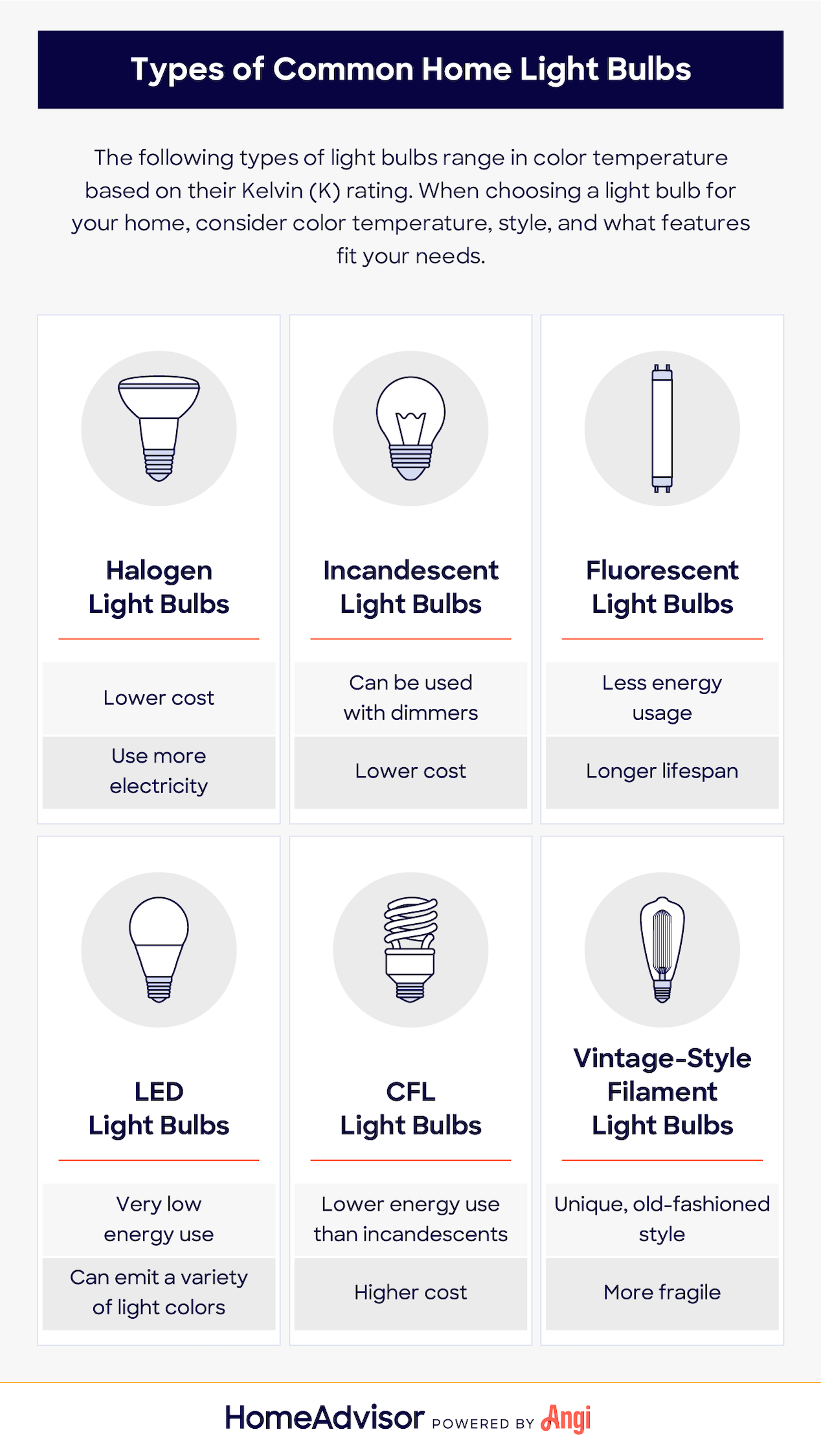 Types of Common Home Light Bulbs