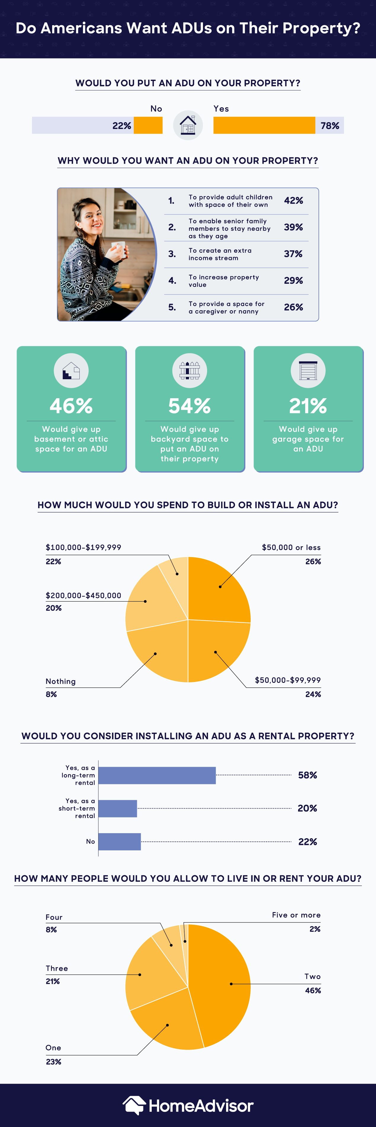 why americans would put an accessory dwelling unit on their property