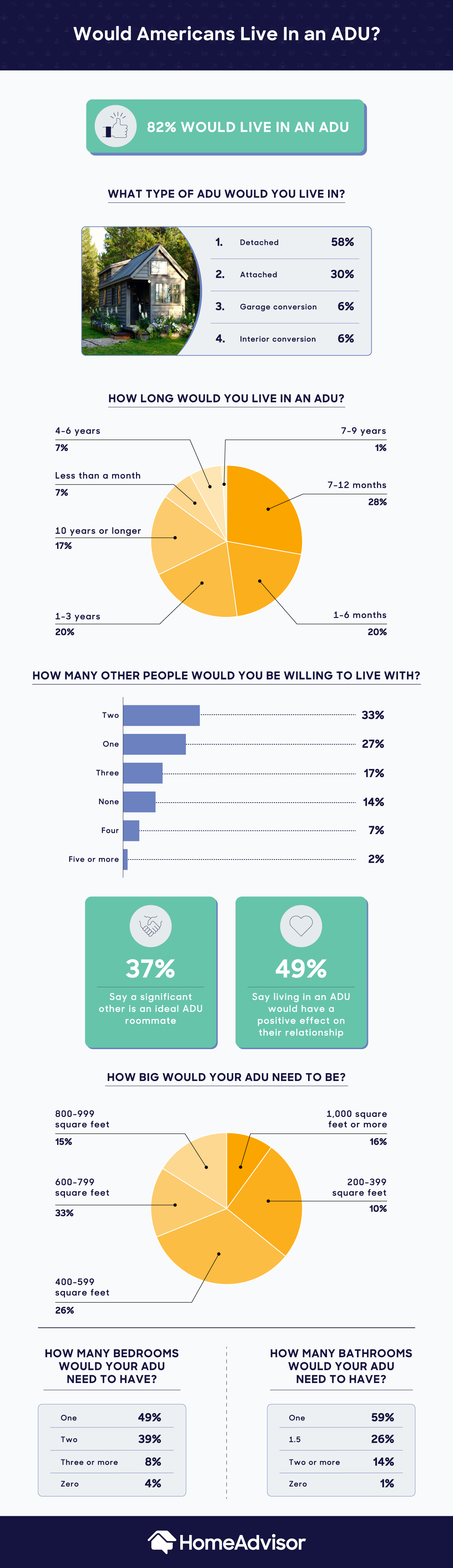 why americans would live in an accessory dwelling unit