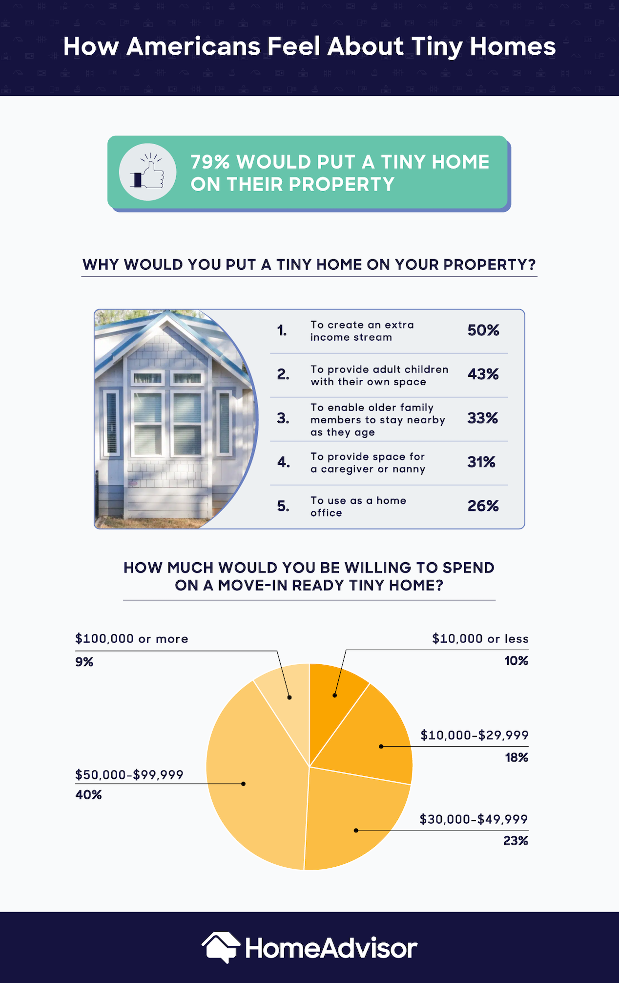 How Americans feel about tiny homes