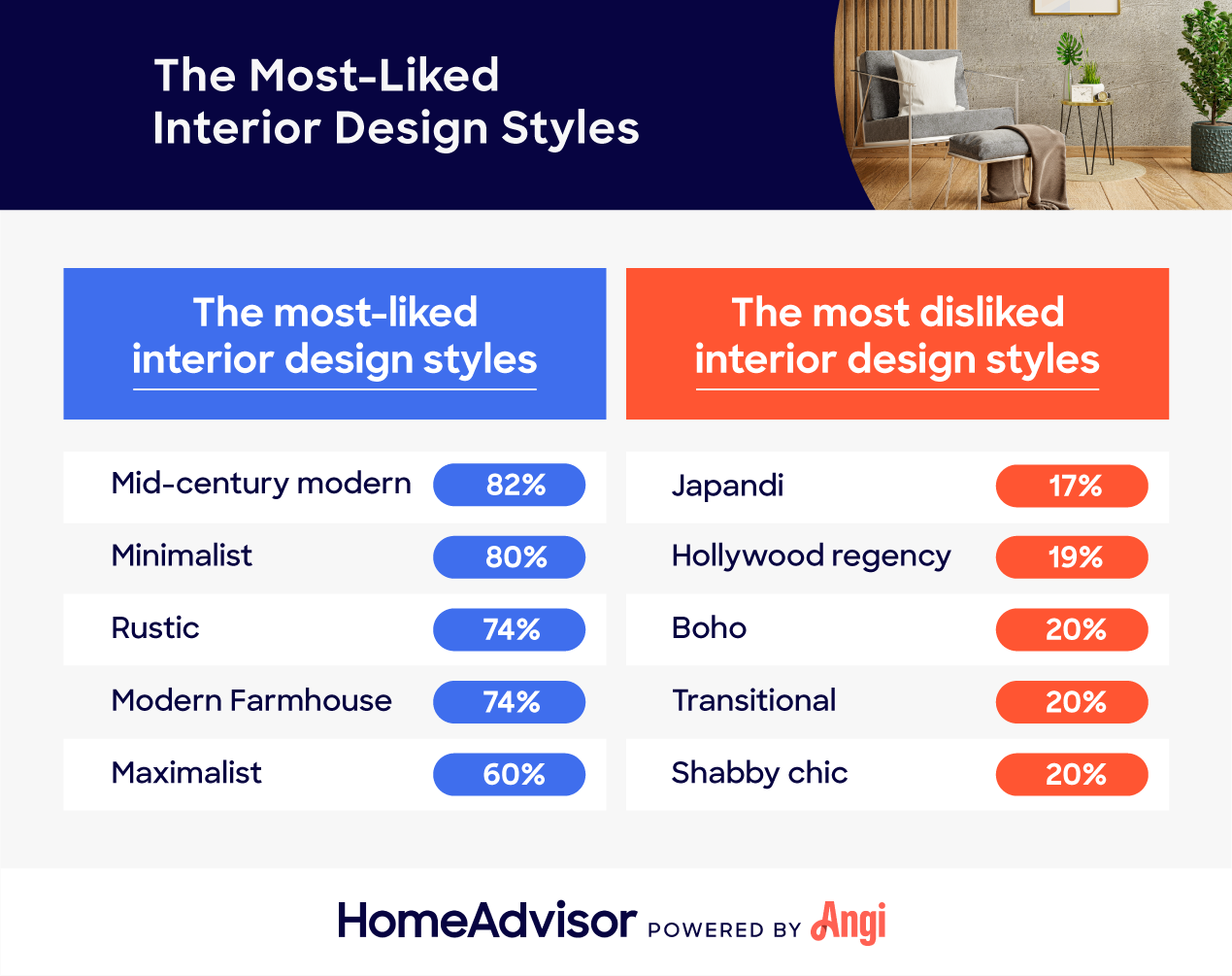 the most liked interior design styles