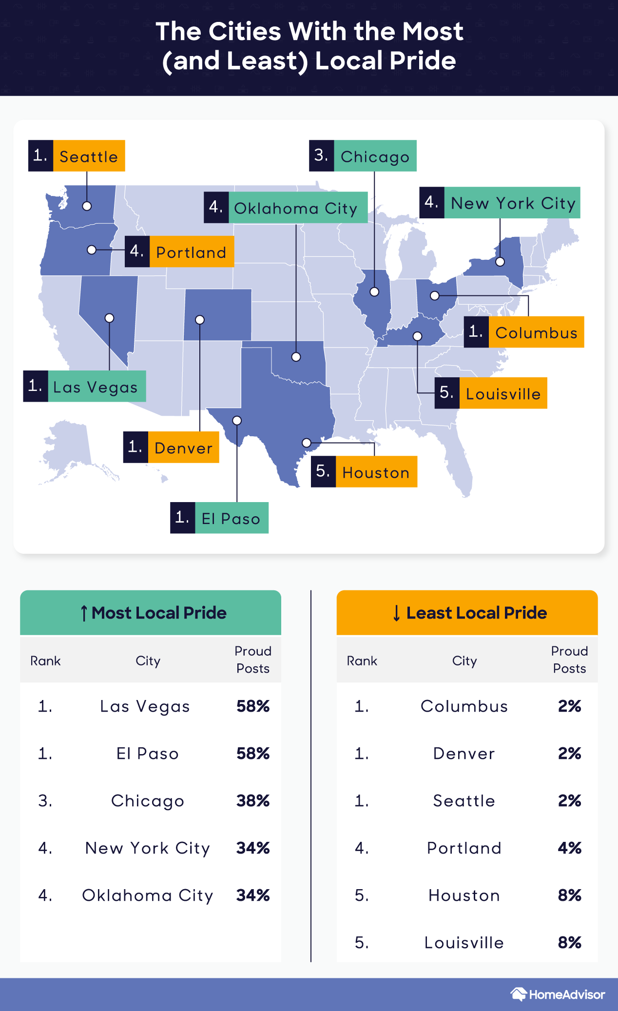 a map with a list of the five most proud and five least proud cities