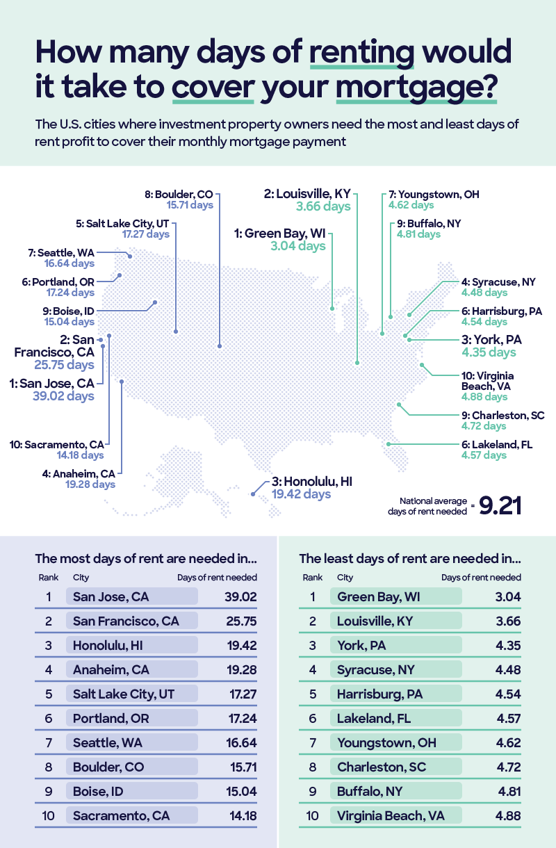 A map showing cities where it takes the fewest and most days of renting to cover your mortgage.