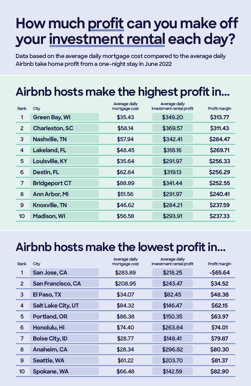 A chart showing the cities with the most and least daily profit.