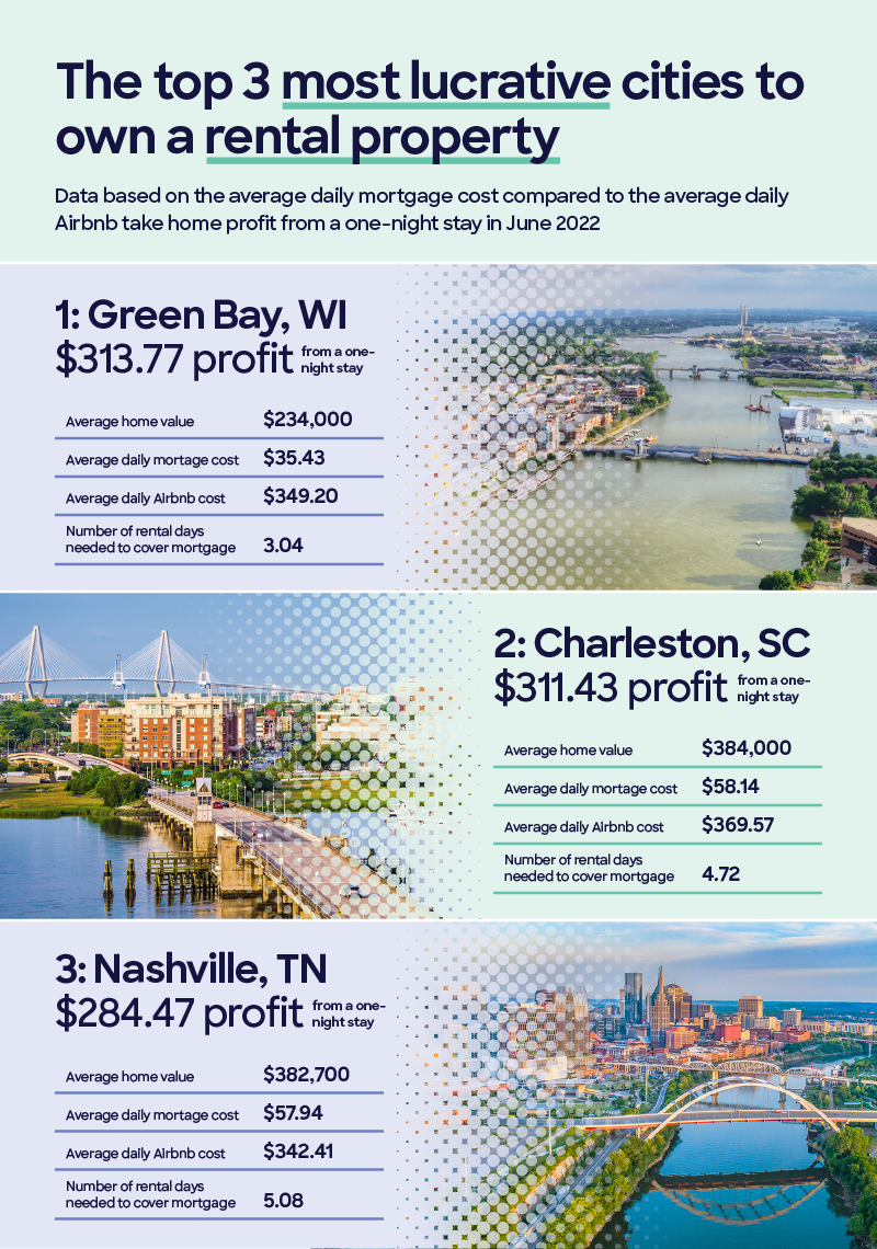 A table showing the top 3 most profitable cities for Airbnb host