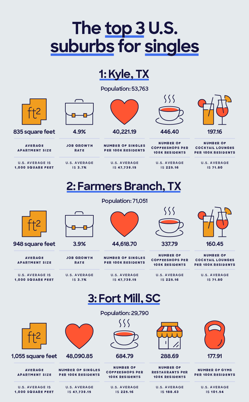 Graphics card displaying the top three U.S. suburbs for singles