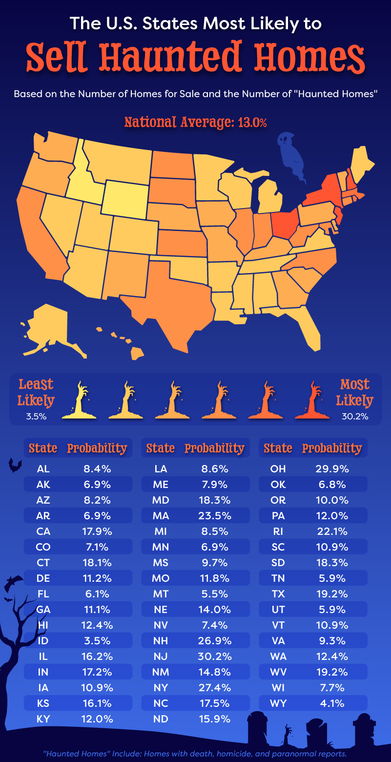 Heat map showing the states with the lowest and highest probabilities of being a haunted house.