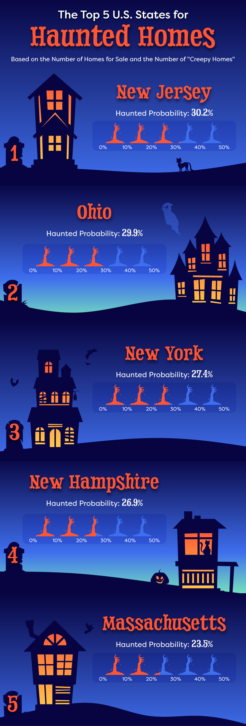 Graphic showing the top 5 U.S. states for haunted homes.