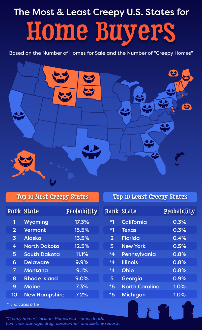Graphic showing the top and bottom 10 creepiest states to buy a home.