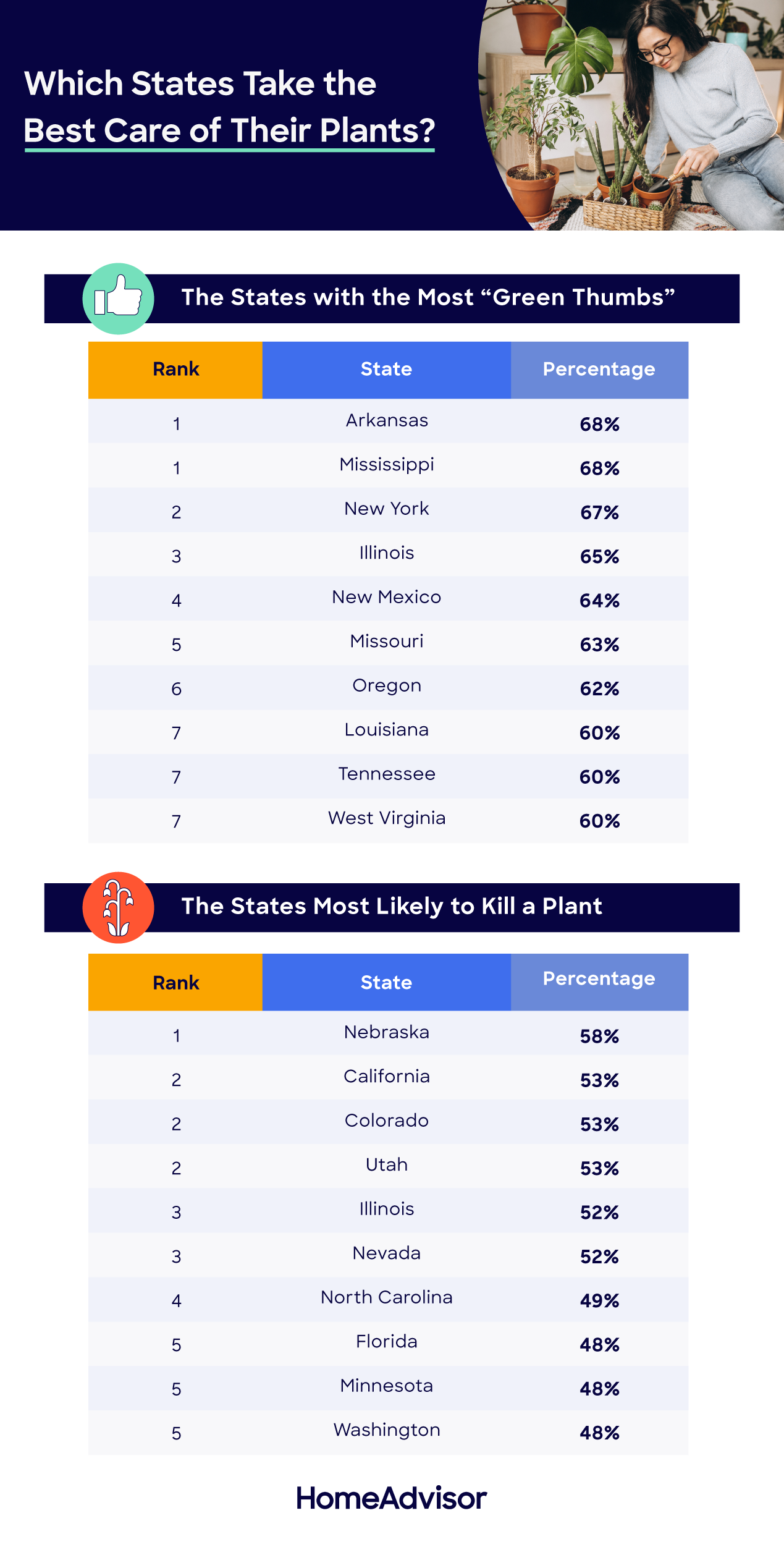 states that take the best care of plants