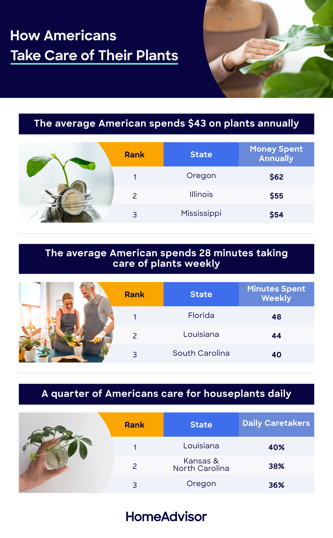 how Americans take care of plants