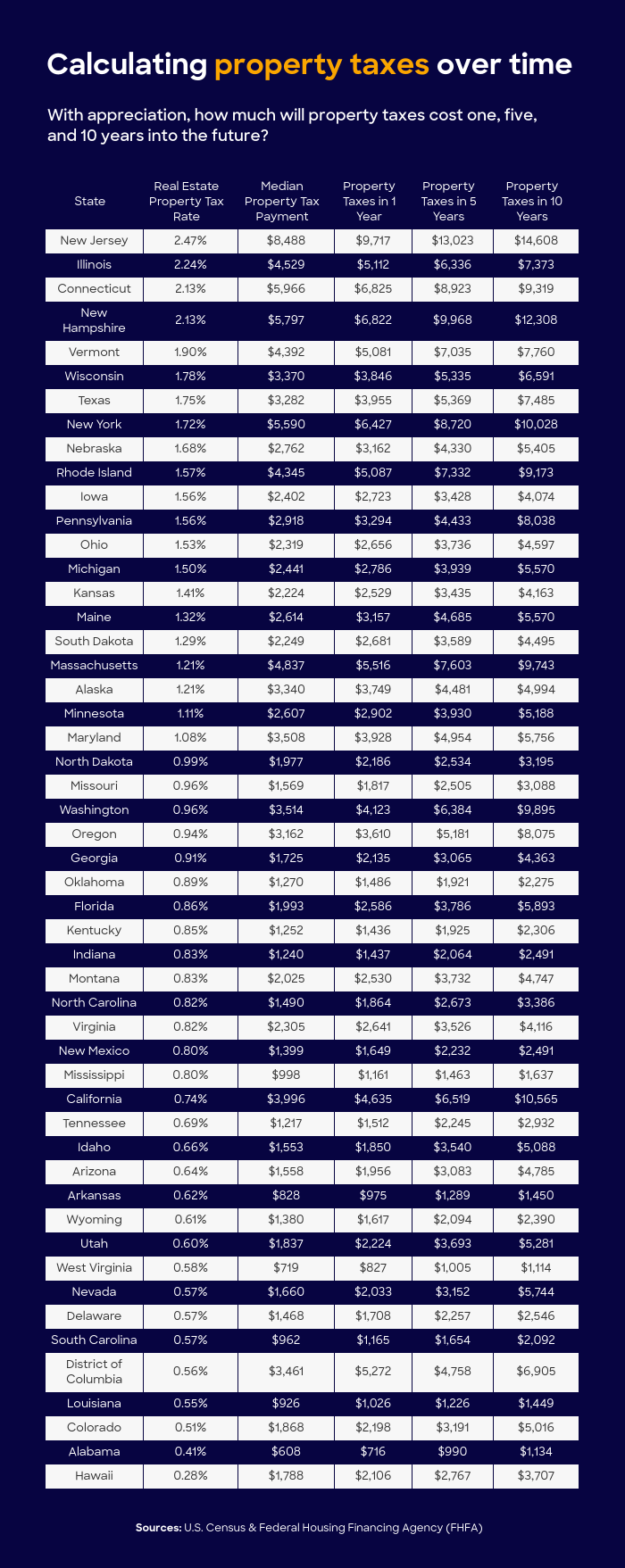 Table showcasing property tax increases over one, five, and 10 years