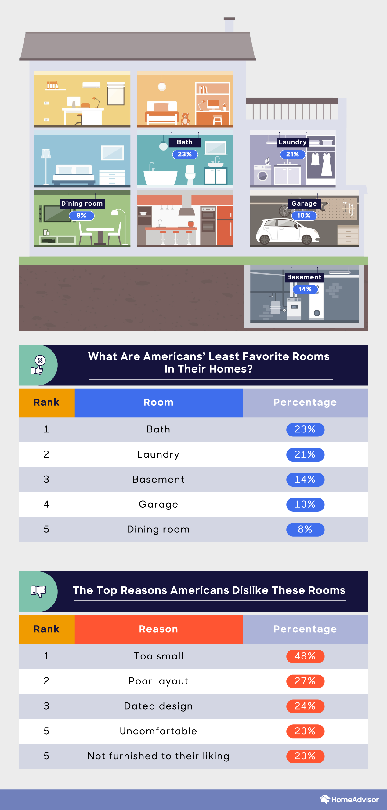 Least favorite rooms
