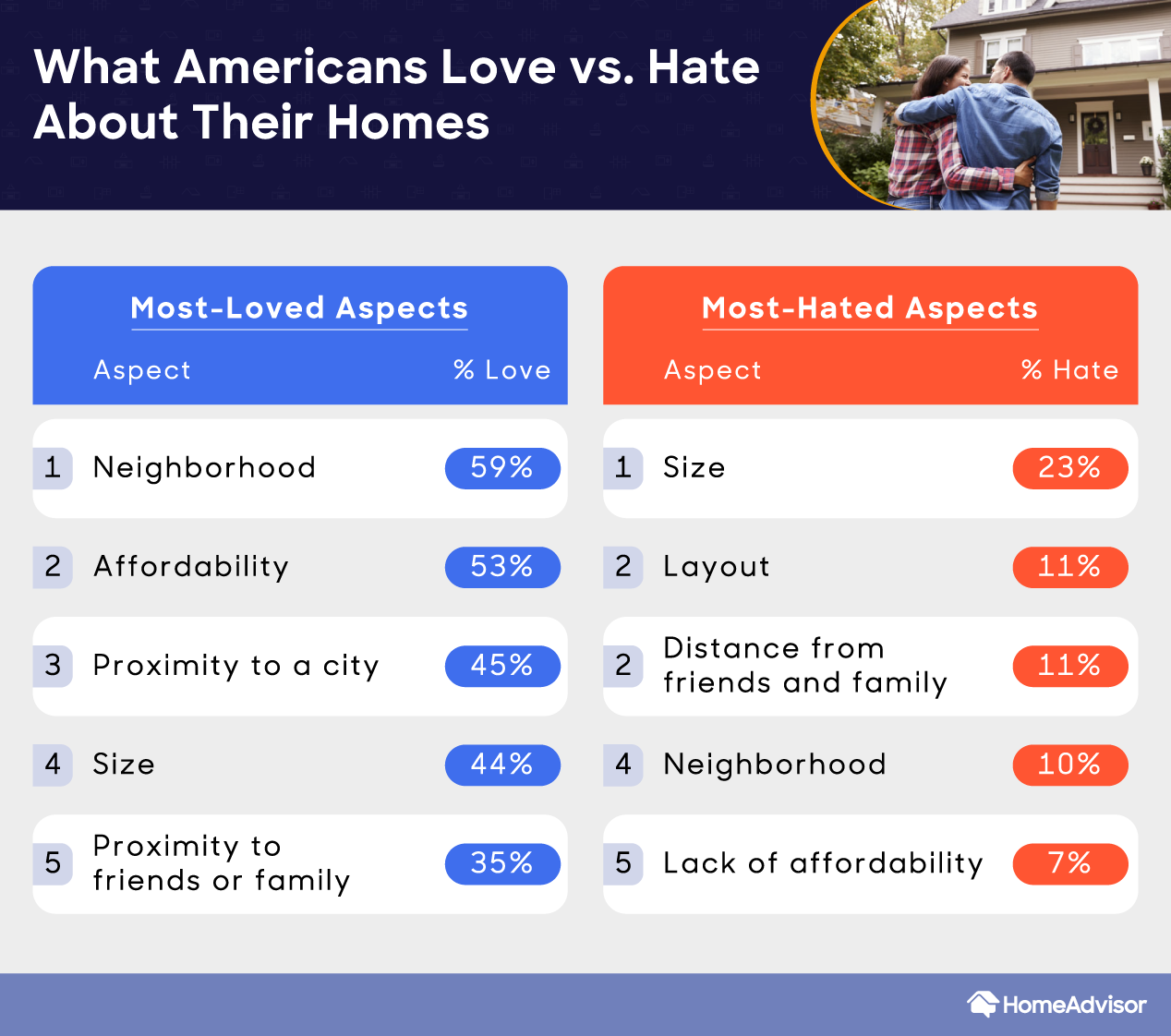 What Americans love vs. hate about their homes